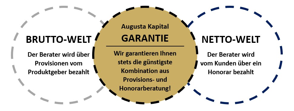 Dualer Beratungsansatz Bruttowelt Nettowelt