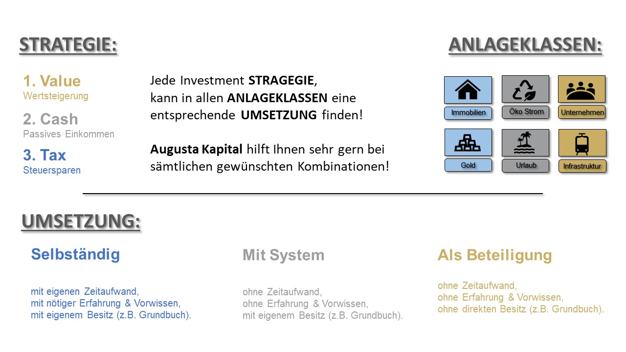 Grafik zeigt verschiedene Anlageklassen (Aktien Immobilien Gold) in Strategien zur Wertsteigerung passivem Einkommen und Steueroptimierung.