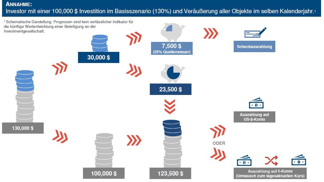 Grafische Darstellung einer Beispielrechnung für eine 100.000-$-Investition mit Steuern und Auszahlungswegen.
