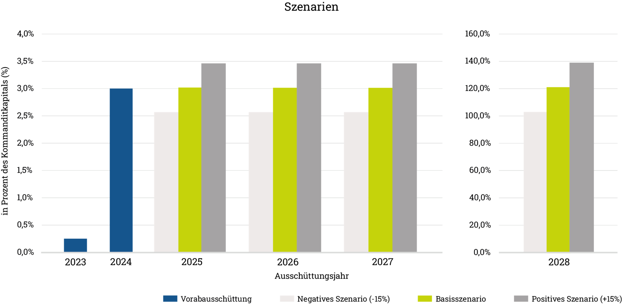 Balkendiagramm mit Vergleich von Vorabausschüttung, Liquidationsrendite und Gesamtmittelrückfluss verschiedener Investmentjahre.