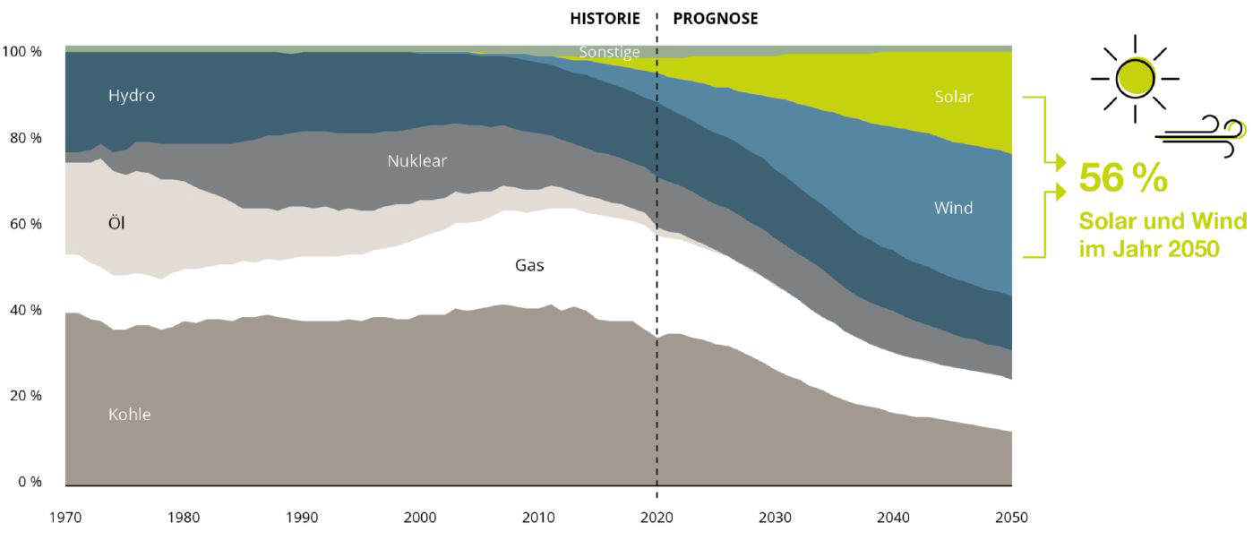 Grafik zur Entwicklung des globalen Energiemixes von 1970 bis 2050 mit wachsendem Anteil von Solar- und Windenergie.