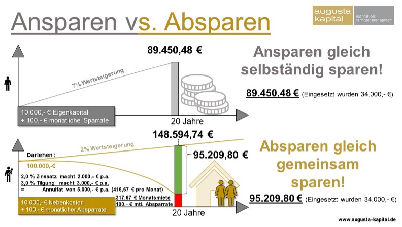 Bausparen mit Förderung