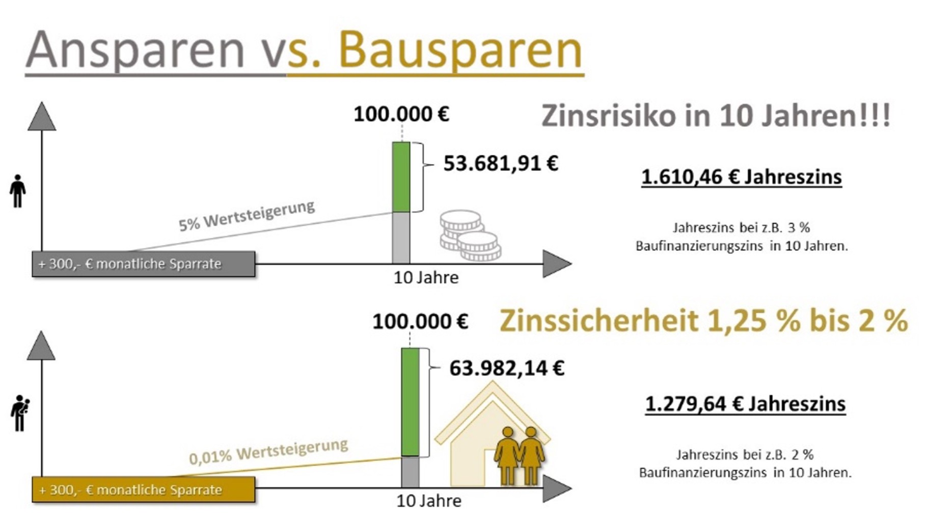 Bausparen mit Förderung