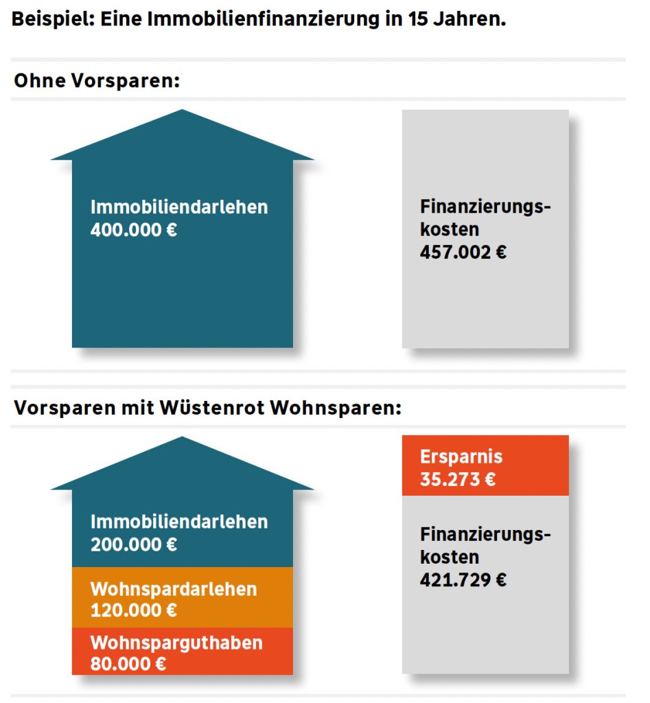Grafikvergleich einer Immobilienfinanzierung mit und ohne Bausparvertrag, inklusive Ersparnis durch Vorsparen.