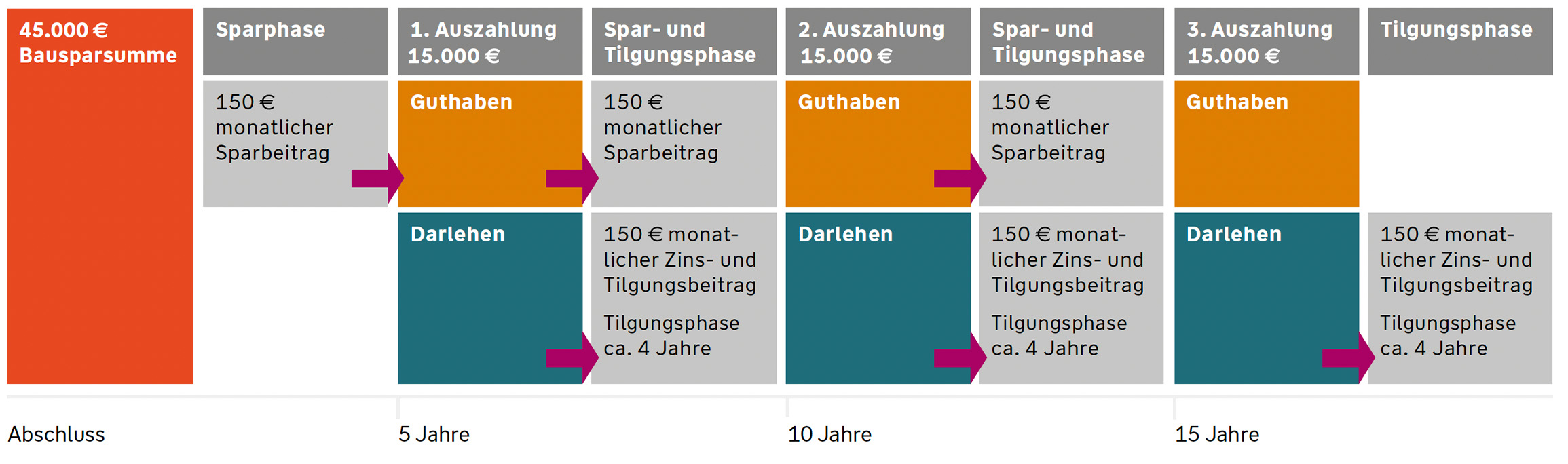 Grafik zur flexiblen Nutzung eines 45.000-€-Bausparvertrags mit gestaffelten Auszahlungen und Tilgungsphasen