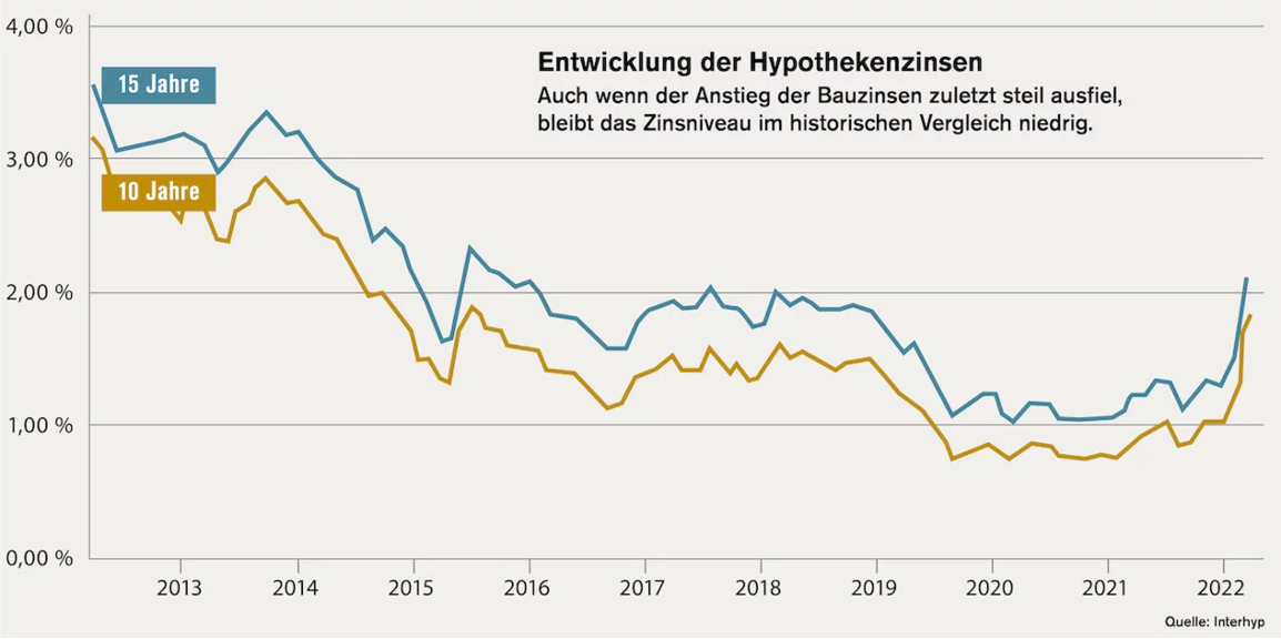 Grafik zur Entwicklung der Hypothekenzinsen für 10- und 15-jährige Zinsbindungen von 2012 bis 2022