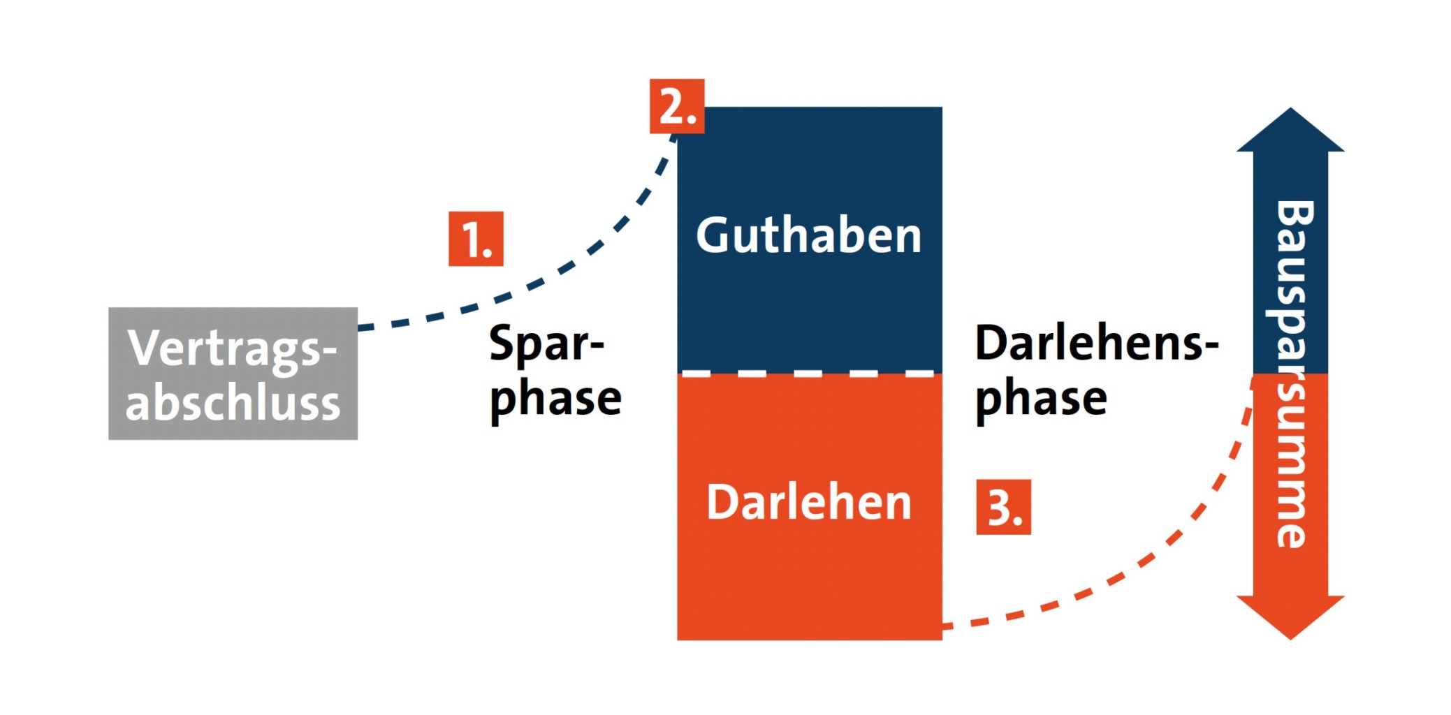 Grafische Darstellung der Phasen eines Bausparvertrags von Vertragsabschluss über Sparphase bis Darlehensphase