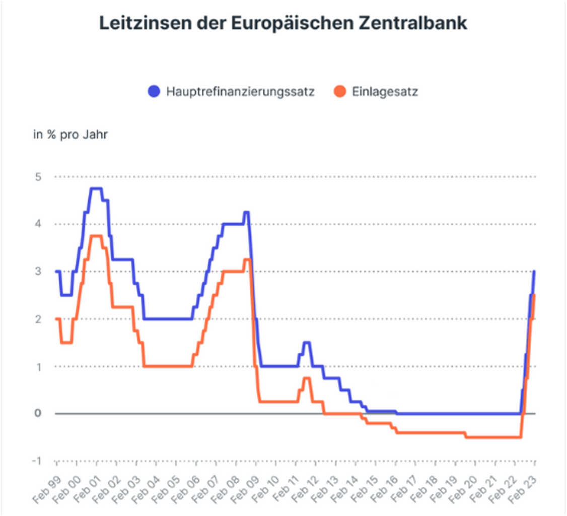 Liniendiagramm der EZB-Leitzinsentwicklung von 1999 bis 2023 mit Hauptrefinanzierungssatz und Einlagesatz