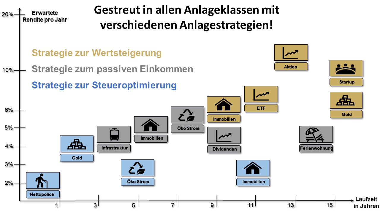 Grafik zeigt verschiedene Anlageklassen (Aktien Immobilien Gold) in Strategien zur Wertsteigerung passivem Einkommen und Steueroptimierung.