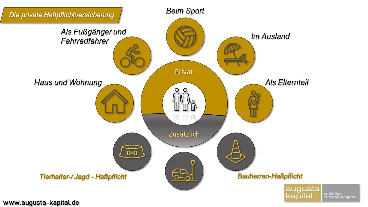 Grafik der privaten Haftpflichtversicherung, die den Schutz in verschiedenen Lebensbereichen wie Zuhause, Sport, Ausland und als Fußgänger zeigt.