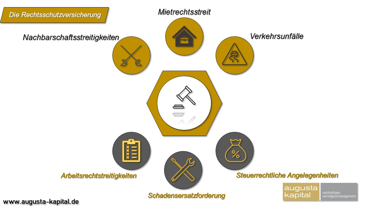 Grafik zeigt die Rechtsbereiche Verkehr Arbeit Privat und Wohnen der Rechtsschutzversicherung.