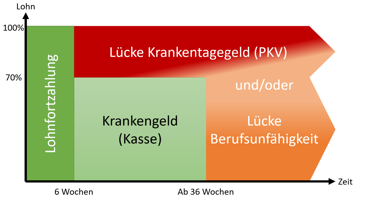 Krankengeldversicherung von Augusta Kapital sichert Einkommen bei längerer Krankheit ab