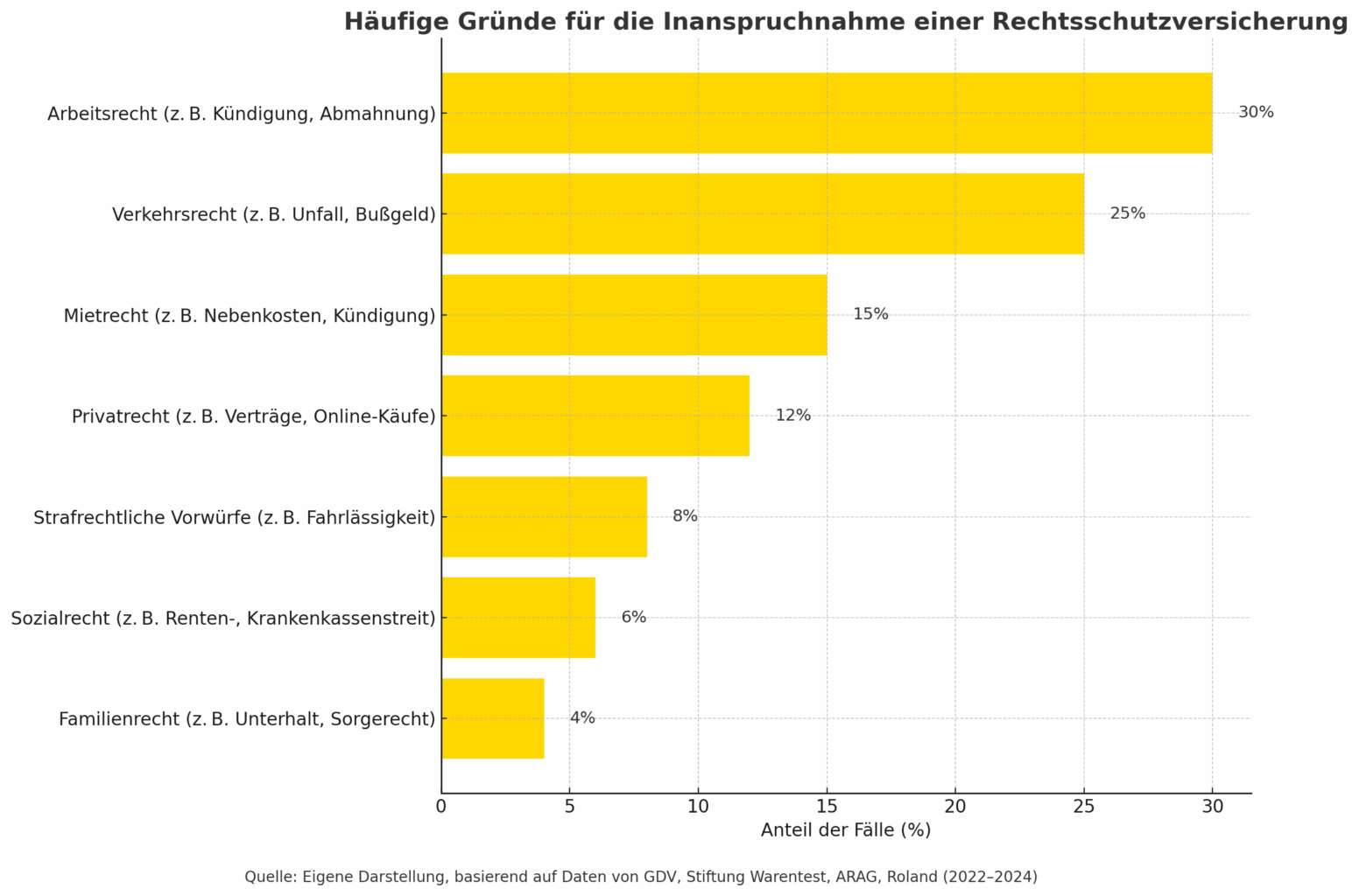 Bar-Diagramm zeigt die häufigsten Rechtsbereiche (Arbeitsrecht, Verkehrsrecht, Mietrecht) für Rechtsschutzfälle.