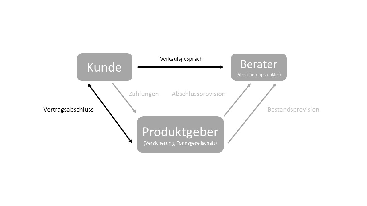 Diagramm, das zeigt, wie Kunde, Berater und Produktgeber miteinander verbunden sind.